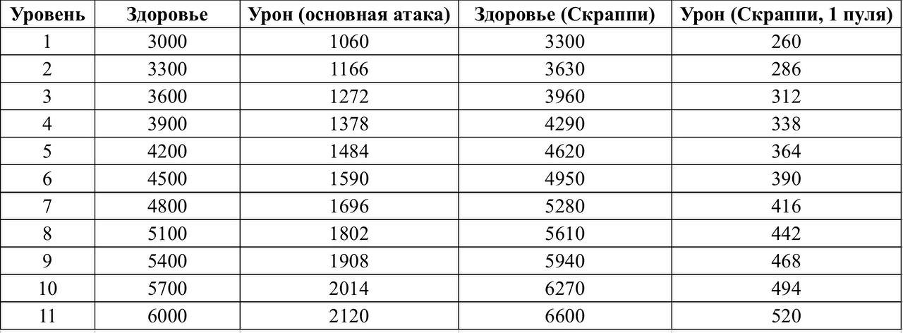 Здоровье Скраппи даже больше, чем у Джесси!