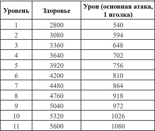 Основные характеристики Спайка