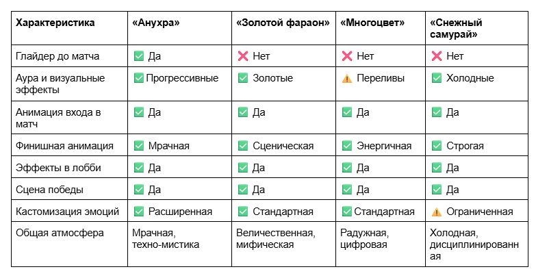 Таблица «Сравнение костюмов»