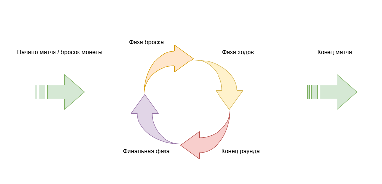 Последовательность фаз в матчах «Священного призыва семерых»