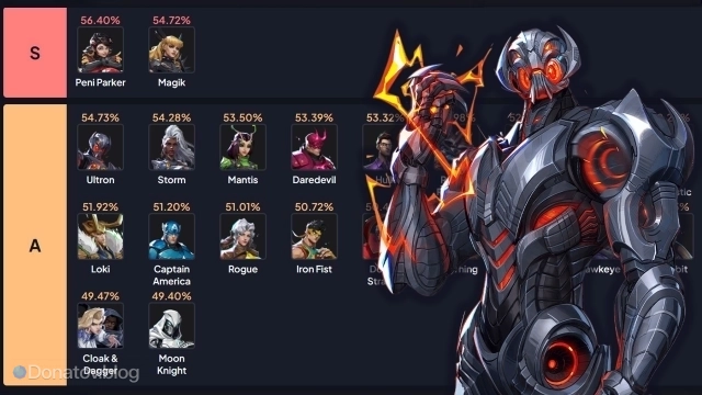 Мета Marvel Rivals: выбираем героев из топа и повышаем винрейт