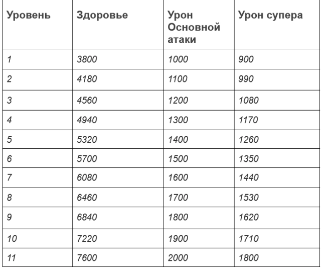 Базовые характеристики Мортиса по уровням