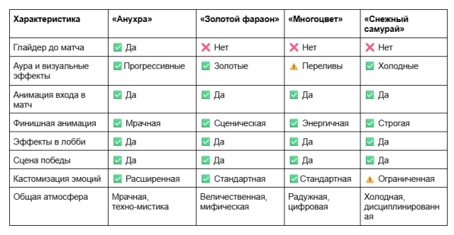 Таблица «Сравнение костюмов»