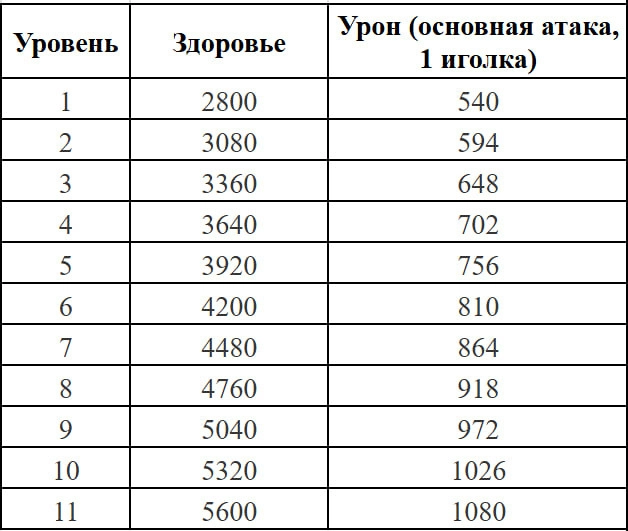 Основные характеристики Спайка