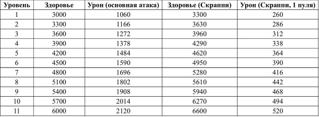 Здоровье Скраппи даже больше, чем у Джесси!