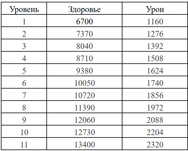 При прокачке здоровье Фрэнка становится просто гигантским!