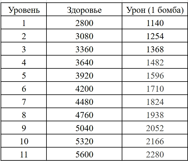 Здоровье и Урон Грома от основной атаки