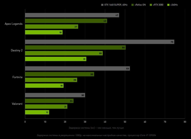 На графике показаны результаты задержки без NVIDIA Reflex и с включенным NVIDIA Reflex.
