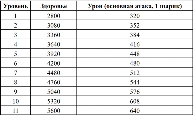 Базовые характеристики бойца