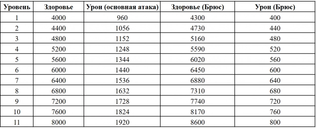 С повышением уровня растёт урон и Ниты, и медведя