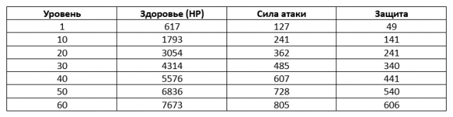 Рост характеристик Мияби в ZZZ