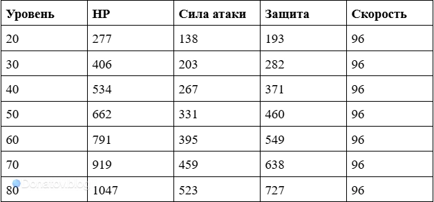 Таблица статов Трибби