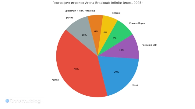 Распределение игроков Arena Breakout: Infinite по странам