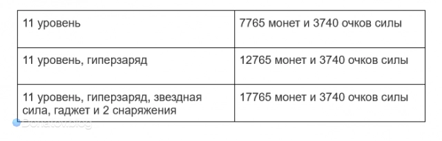 Таблица прокачки Мелоди