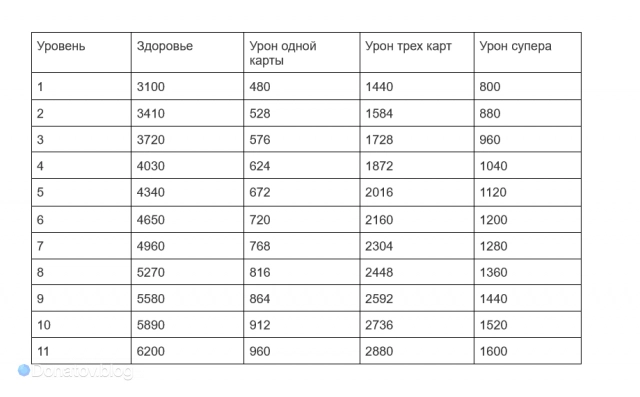 Таблица прокачки Тары