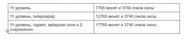 Таблица прокачки Тары