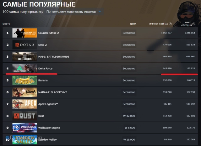 Статистика онлайна игроков Delta Force в Steam