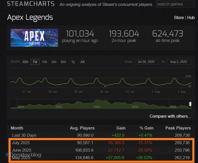 Статистика игроков Apex Legends на сайте SteamCharts
