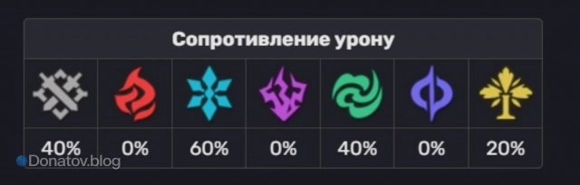 Сопротивление элитных противников