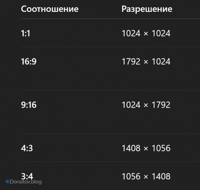 Разрешение соотношений сторон генератора картинок ChatGPT