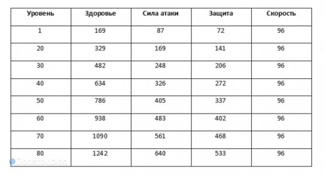 Параметры Воскресенья