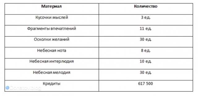 Прокачка бонусных сил Воскресенья