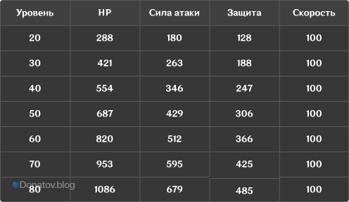 Таблица прокачки характеристик