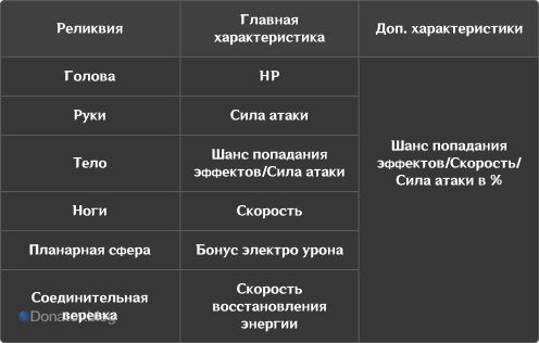 Таблица нужных характеристик реликвий