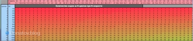 Количество ходов за N циклов при N cкорости