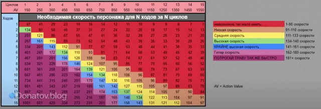 Необходимая скорость персонажа для N ходов за N циклов