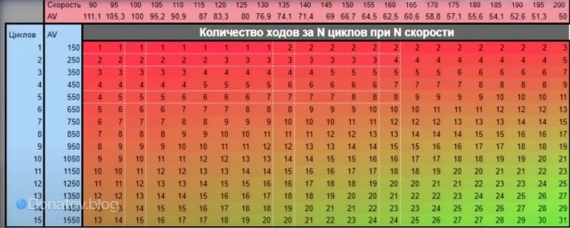 Упрощённая таблица «Количество ходов за N циклов при N скорости»