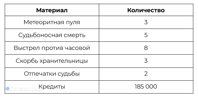 Таблица ресурсов для прокачки Следов Арчера