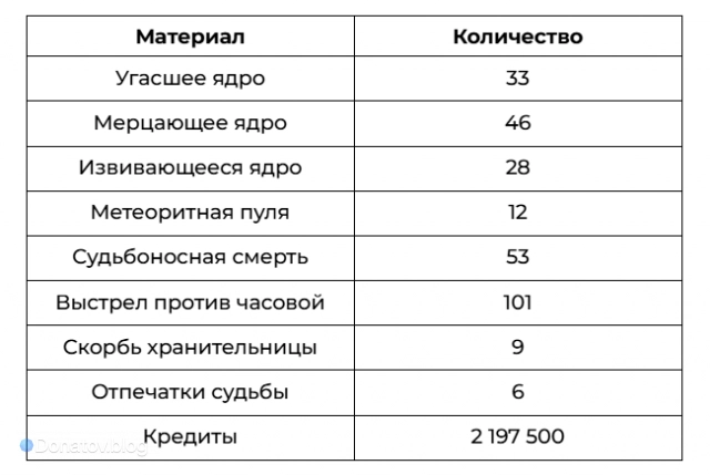 Таблица ресурсов для прокачки скиллсета Арчера