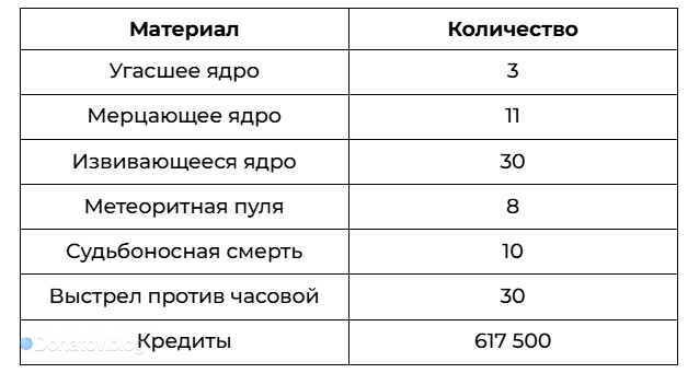 Таблица с ресурсами для получения бонусных характеристик Арчера