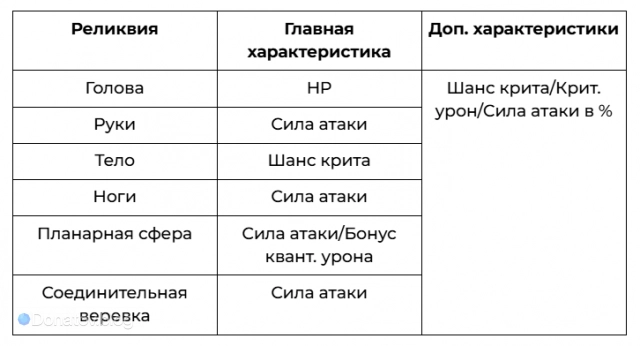 Таблица с характеристиками реликвий для Арчера