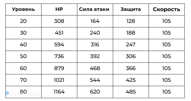 Таблица роста характеристик Арчера
