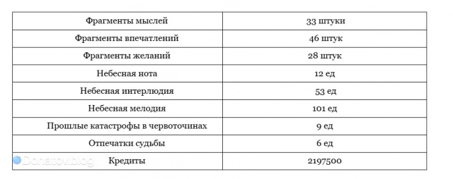 Ресурсы для прокачки всех умений Искорки в Honkai: Star Rail