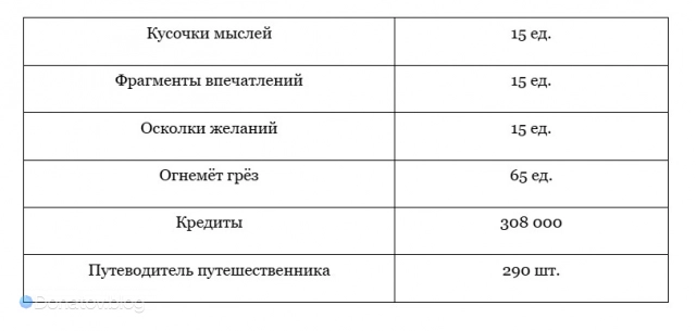 Ресурсы для возвышения Искорки в HSR
