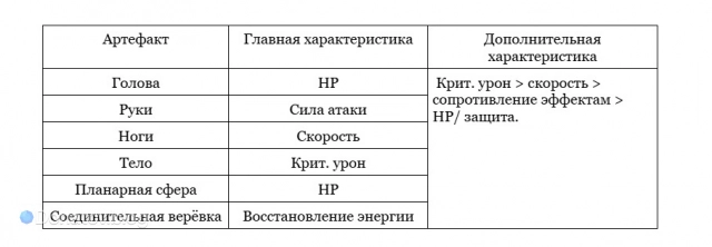 Лучшие характеристики в артефактах для Искорки в HSR