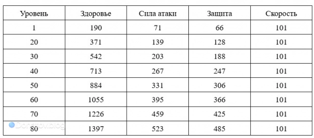 Базовые характеристики Искорки в HSR