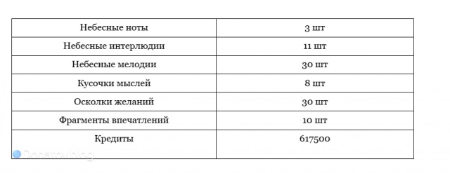 Материалы для прокачки бонусных характеристик Исокрки в HSR