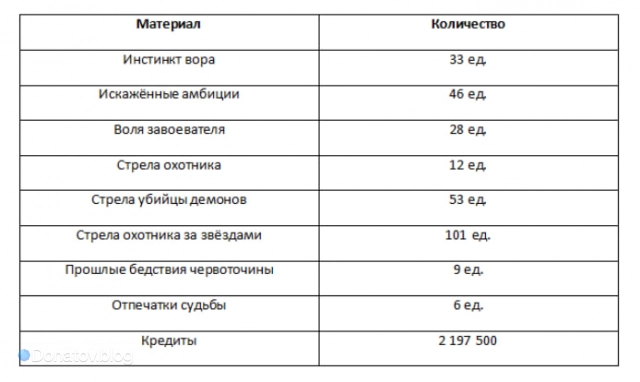 Основная прокачка Рацио