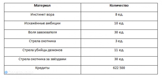 Прокачка бонусных характеристик Рацио