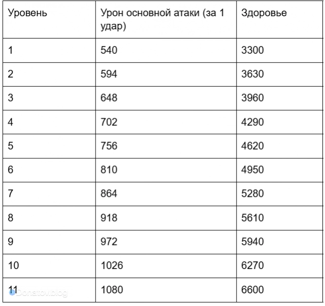 Таблица прокачки Эдгара