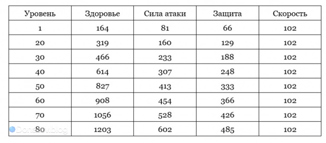 Базовые характеристики Гисиленсы в Honkai: Star Rail