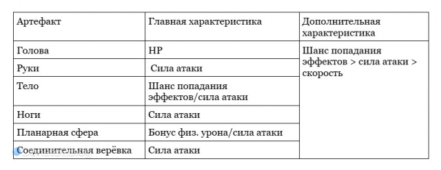 Лучшие характеристики артефактов для Гисиленсы в Honkai: Star Rail