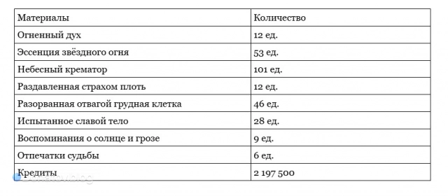 Материалы для повышения навыков Гисиленсы на максимальный уровень в HSR