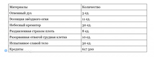 Материалы для прокачки бонусных характеристик Гисиленсы в HSR