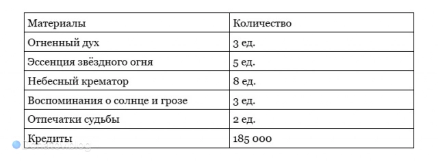 Ресурсы для открытия дополнительных способностей Гисиленсы в Honkai: Star Rail