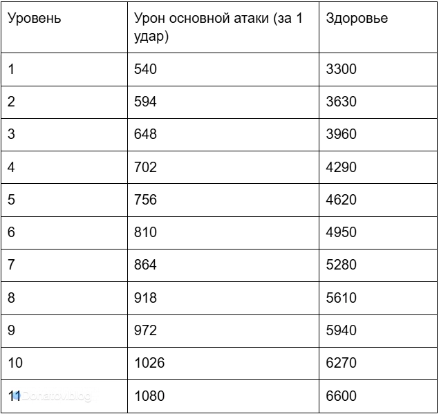 Таблица прокачки Грея